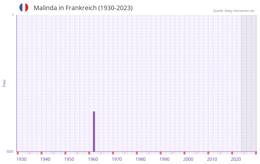 Malinda in der Vornamen-Hitliste von Frankreich (1930-2023)