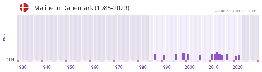 Maline in der Vornamen-Hitliste von Dnemark (1985-2023)