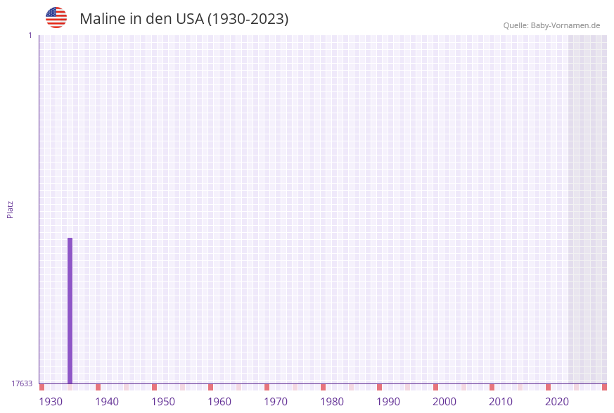 Maline in der Vornamen-Hitliste von den USA (1930-2023)