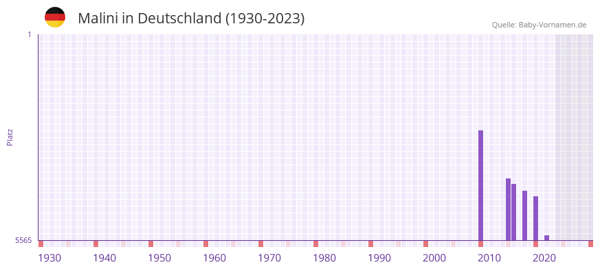 Malini in der Vornamen-Hitliste von Deutschland (1930-2023)
