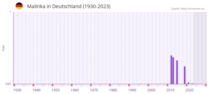 Malinka in der Vornamen-Hitliste von Deutschland (1930-2023)