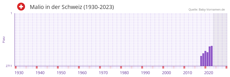 Malio in der Vornamen-Hitliste von der Schweiz (1930-2023)