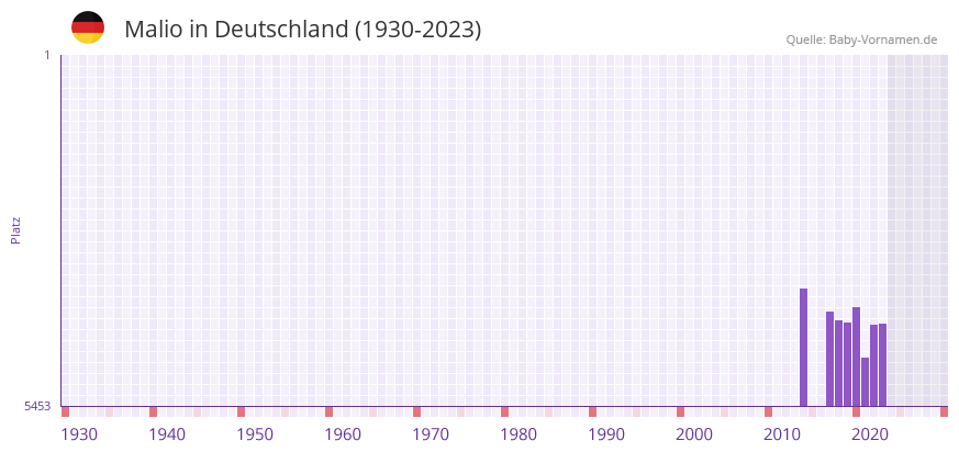 Malio in der Vornamen-Hitliste von Deutschland (1930-2023)