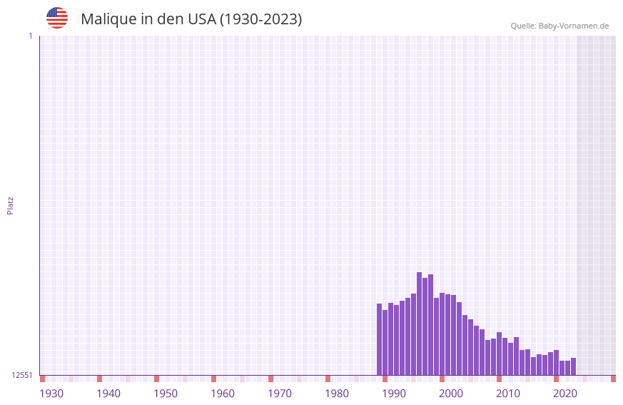 Malique in der Vornamen-Hitliste von den USA (1930-2023)