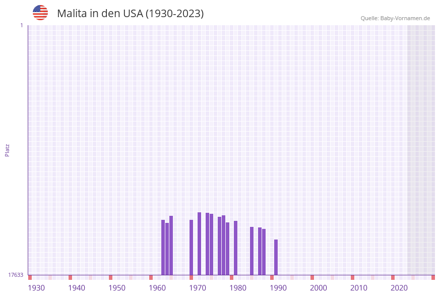 Malita in der Vornamen-Hitliste von den USA (1930-2023)