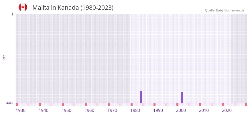 Malita in der Vornamen-Hitliste von Kanada (1980-2023)