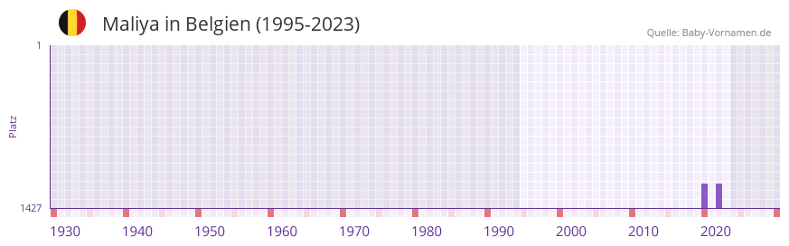 Maliya in der Vornamen-Hitliste von Belgien (1995-2023)