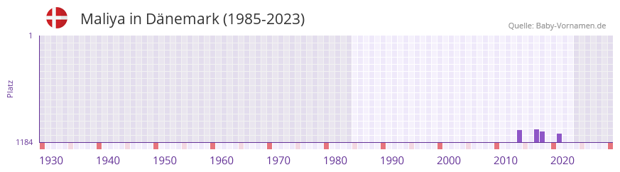 Maliya in der Vornamen-Hitliste von Dnemark (1985-2023)