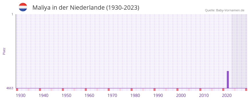 Maliya in der Vornamen-Hitliste von der Niederlande (1930-2023)