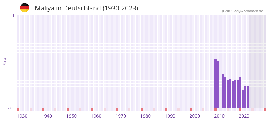 Maliya in der Vornamen-Hitliste von Deutschland (1930-2023)
