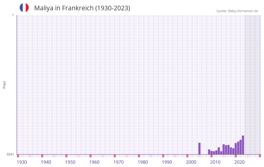 Maliya in der Vornamen-Hitliste von Frankreich (1930-2023)