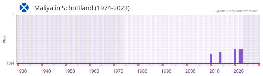 Maliya in der Vornamen-Hitliste von Schottland (1974-2023)