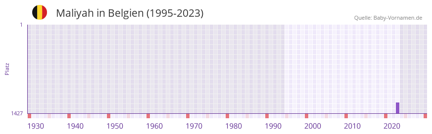 Maliyah in der Vornamen-Hitliste von Belgien (1995-2023)