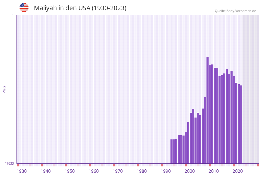 Maliyah in der Vornamen-Hitliste von den USA (1930-2023)