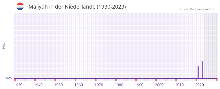 Maliyah in der Vornamen-Hitliste von der Niederlande (1930-2023)