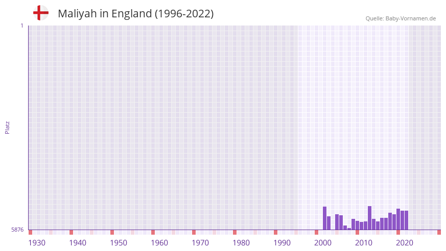 Maliyah in der Vornamen-Hitliste von England (1996-2022)