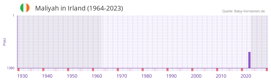 Maliyah in der Vornamen-Hitliste von Irland (1964-2023)