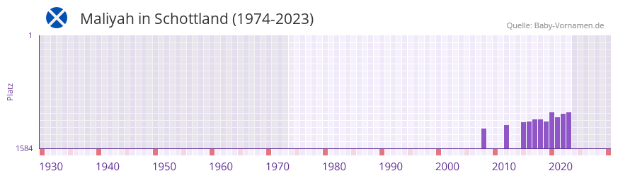 Maliyah in der Vornamen-Hitliste von Schottland (1974-2023)