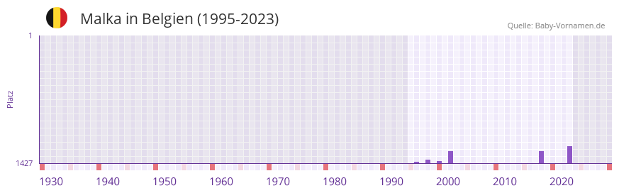 Malka in der Vornamen-Hitliste von Belgien (1995-2023)