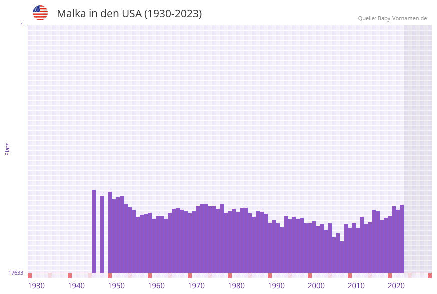 Malka in der Vornamen-Hitliste von den USA (1930-2023)