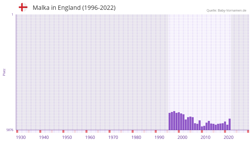 Malka in der Vornamen-Hitliste von England (1996-2022)
