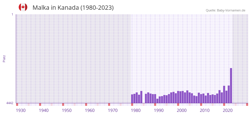 Malka in der Vornamen-Hitliste von Kanada (1980-2023)