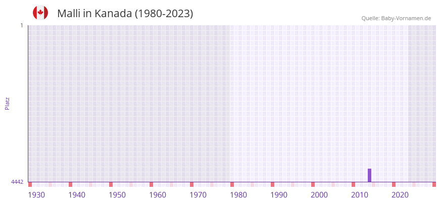 Malli in der Vornamen-Hitliste von Kanada (1980-2023)