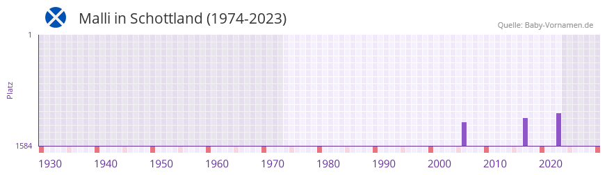 Malli in der Vornamen-Hitliste von Schottland (1974-2023)