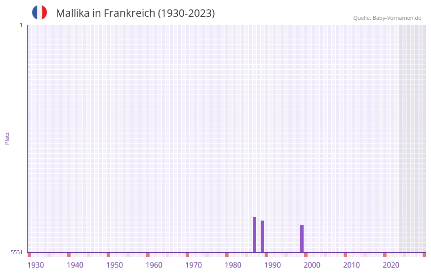 Mallika in der Vornamen-Hitliste von Frankreich (1930-2023)