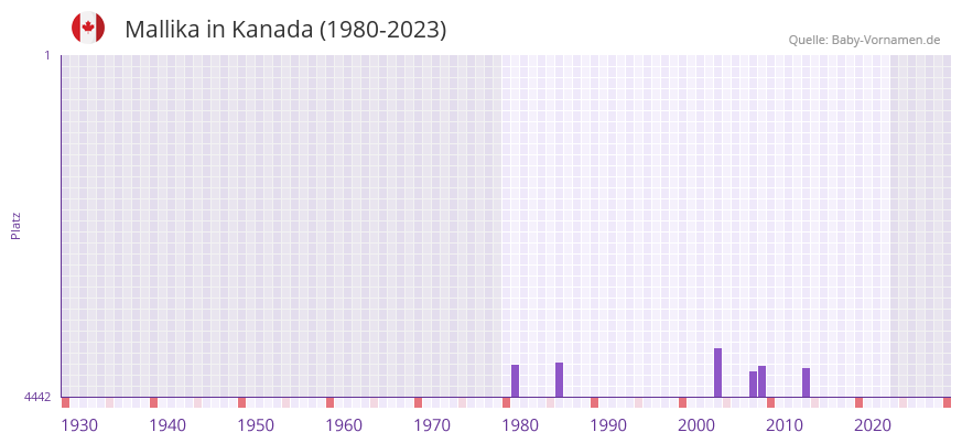Mallika in der Vornamen-Hitliste von Kanada (1980-2023)