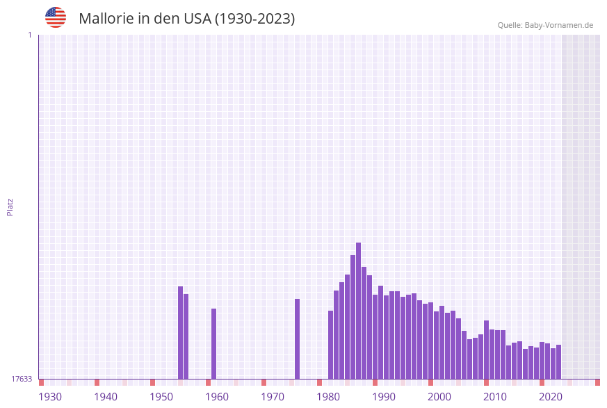 Mallorie in der Vornamen-Hitliste von den USA (1930-2023)