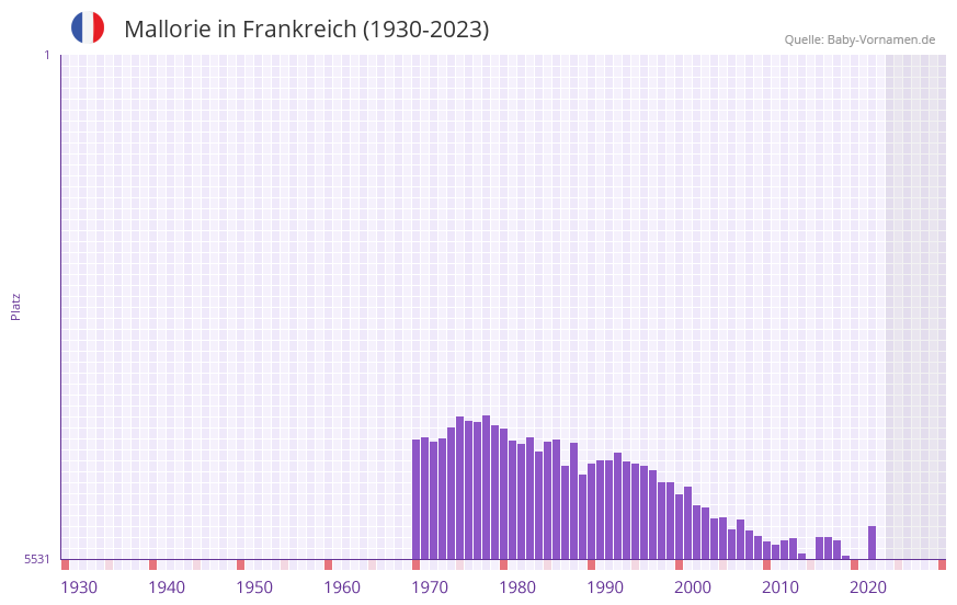 Mallorie in der Vornamen-Hitliste von Frankreich (1930-2023)