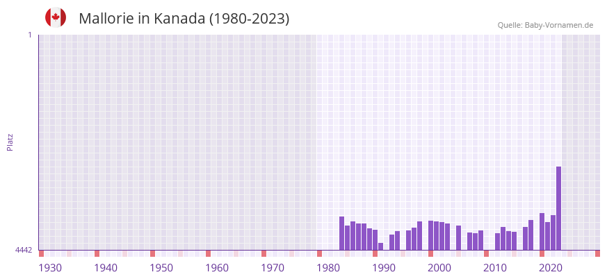 Mallorie in der Vornamen-Hitliste von Kanada (1980-2023)