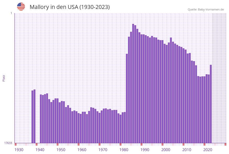 Mallory in der Vornamen-Hitliste von den USA (1930-2023) Mallory in der Vornamen-Hitliste von den USA (1930-2023)