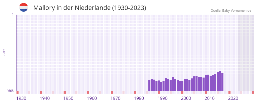 Mallory in der Vornamen-Hitliste von der Niederlande (1930-2023) Mallory in der Vornamen-Hitliste von der Niederlande (1930-2023)