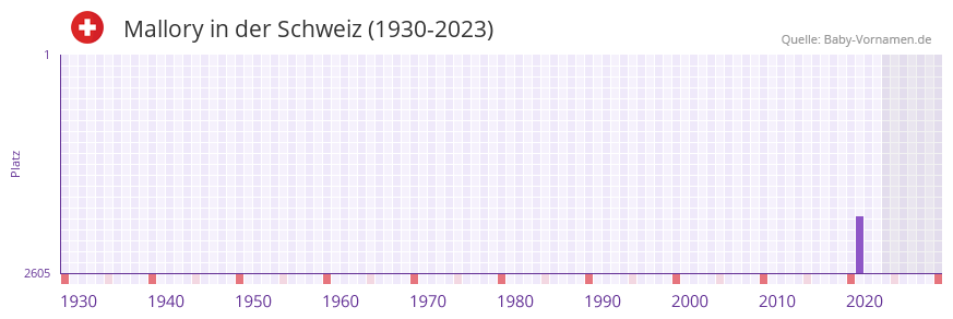 Mallory in der Vornamen-Hitliste von der Schweiz (1930-2023) Mallory in der Vornamen-Hitliste von der Schweiz (1930-2023)