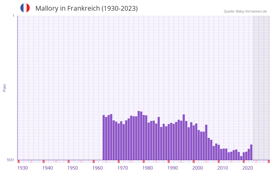 Mallory in der Vornamen-Hitliste von Frankreich (1930-2023) Mallory in der Vornamen-Hitliste von Frankreich (1930-2023)