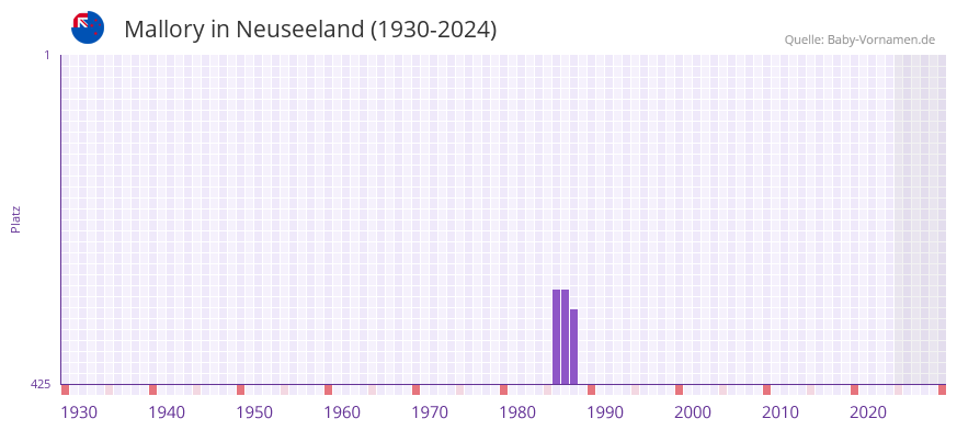 Mallory in der Vornamen-Hitliste von Neuseeland (1930-2024)