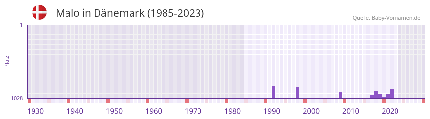 Malo in der Vornamen-Hitliste von Dänemark (1985-2023) Malo in der Vornamen-Hitliste von Dänemark (1985-2023)