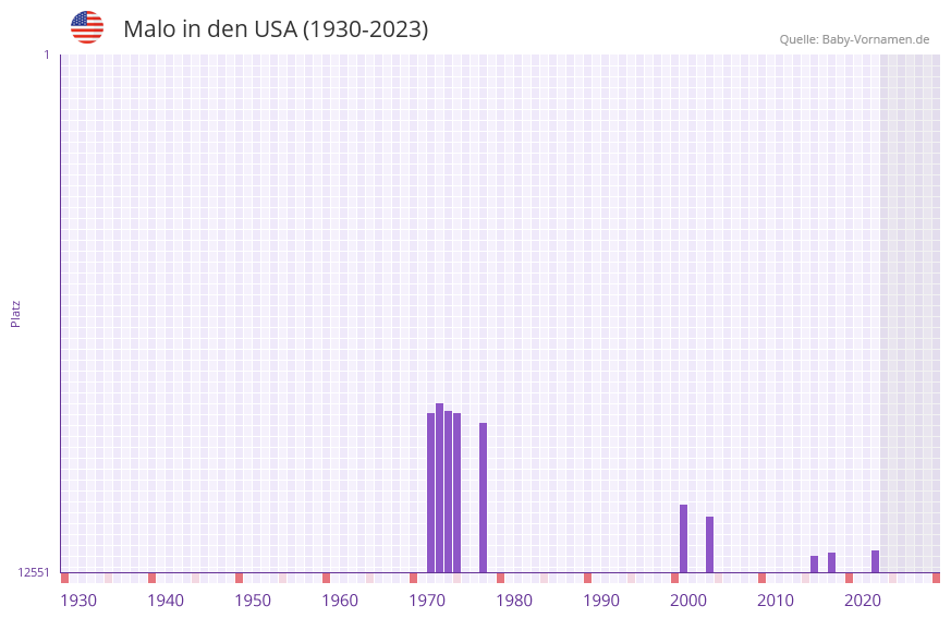 Malo in der Vornamen-Hitliste von den USA (1930-2023) Malo in der Vornamen-Hitliste von den USA (1930-2023)