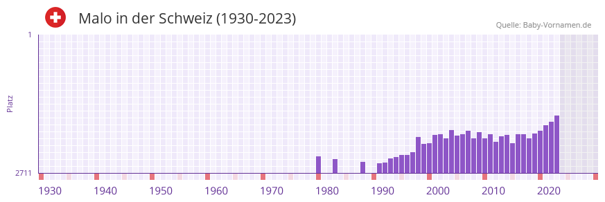 Malo in der Vornamen-Hitliste von der Schweiz (1930-2023) Malo in der Vornamen-Hitliste von der Schweiz (1930-2023)