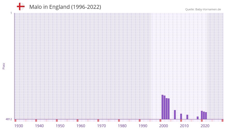 Malo in der Vornamen-Hitliste von England (1996-2022) Malo in der Vornamen-Hitliste von England (1996-2022)