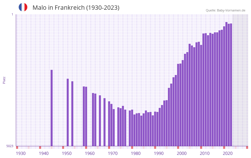 Malo in der Vornamen-Hitliste von Frankreich (1930-2023) Malo in der Vornamen-Hitliste von Frankreich (1930-2023)