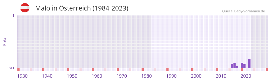 Malo in der Vornamen-Hitliste von Österreich (1984-2023) Malo in der Vornamen-Hitliste von Österreich (1984-2023)
