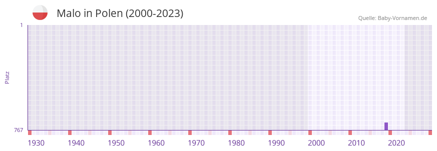 Malo in der Vornamen-Hitliste von Polen (2000-2023) Malo in der Vornamen-Hitliste von Polen (2000-2023)