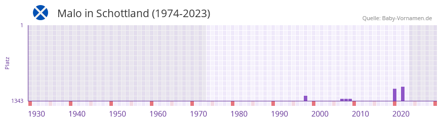 Malo in der Vornamen-Hitliste von Schottland (1974-2023) Malo in der Vornamen-Hitliste von Schottland (1974-2023)