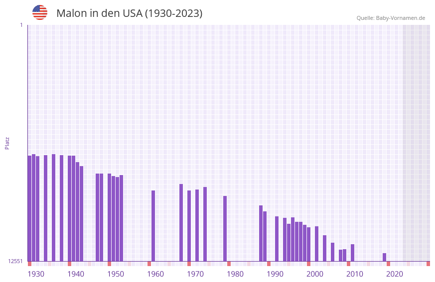 Malon in der Vornamen-Hitliste von den USA (1930-2023) Malon in der Vornamen-Hitliste von den USA (1930-2023)