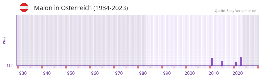 Malon in der Vornamen-Hitliste von Österreich (1984-2023) Malon in der Vornamen-Hitliste von Österreich (1984-2023)