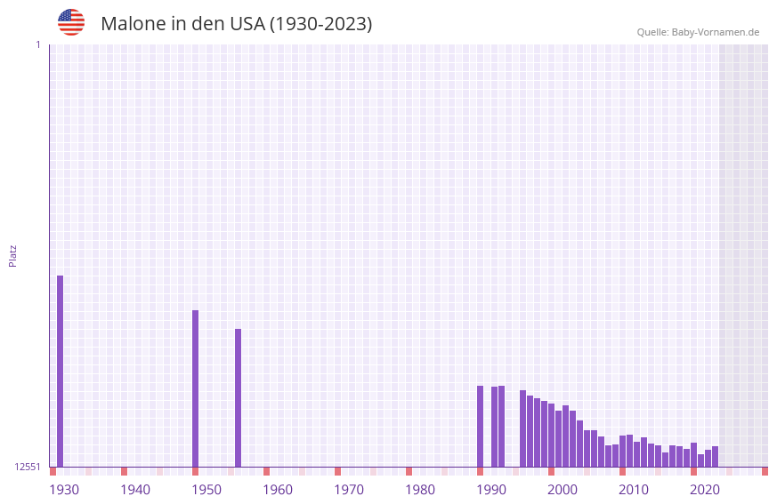 Malone in der Vornamen-Hitliste von den USA (1930-2023)