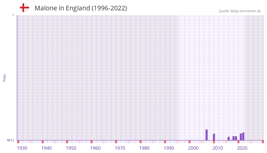 Malone in der Vornamen-Hitliste von England (1996-2022)